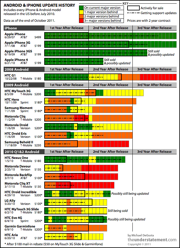 The state of Android updates